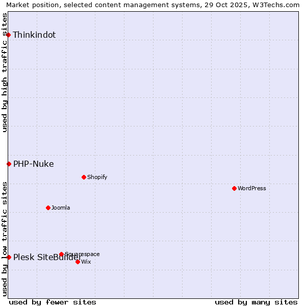 Market position of PHP-Nuke vs. Plesk SiteBuilder vs. Thinkindot