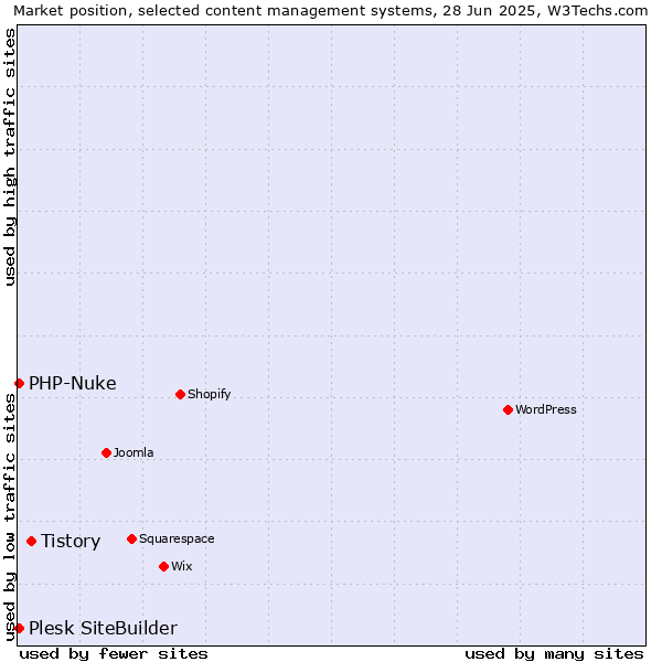 Market position of Tistory vs. PHP-Nuke vs. Plesk SiteBuilder