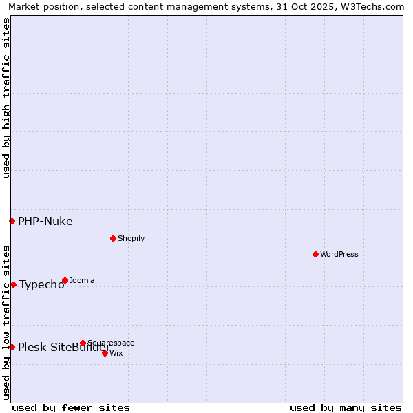 Market position of Typecho vs. PHP-Nuke vs. Plesk SiteBuilder