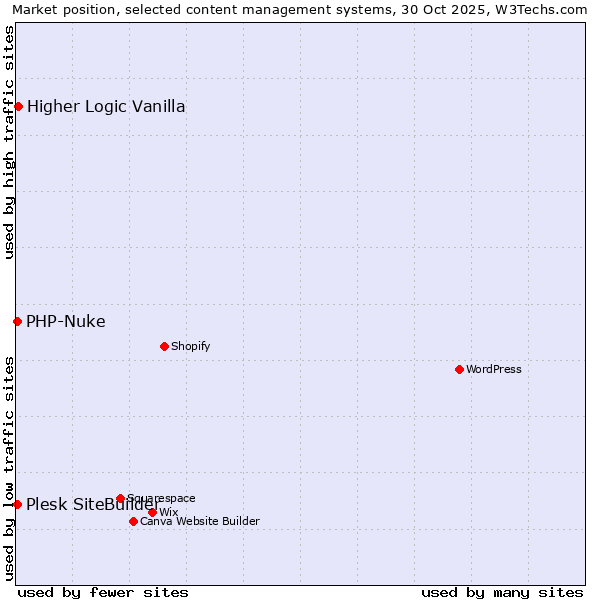 Market position of Higher Logic Vanilla vs. PHP-Nuke vs. Plesk SiteBuilder