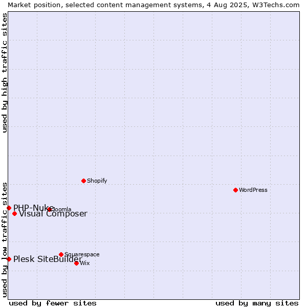 Market position of Visual Composer vs. PHP-Nuke vs. Plesk SiteBuilder