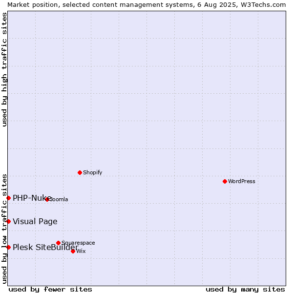 Market position of Visual Page vs. PHP-Nuke vs. Plesk SiteBuilder