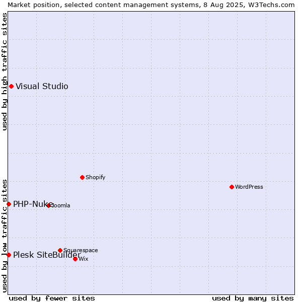 Market position of Visual Studio vs. PHP-Nuke vs. Plesk SiteBuilder