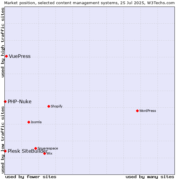 Market position of VuePress vs. PHP-Nuke vs. Plesk SiteBuilder
