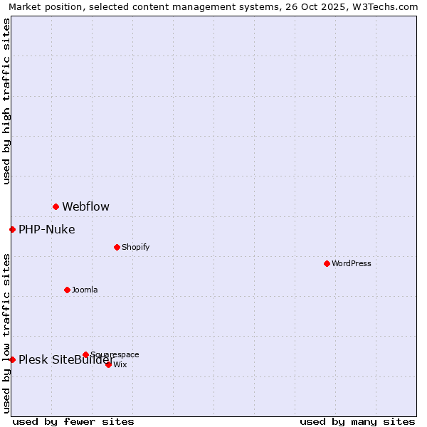 Market position of Webflow vs. PHP-Nuke vs. Plesk SiteBuilder