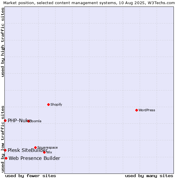 Market position of Web Presence Builder vs. PHP-Nuke vs. Plesk SiteBuilder