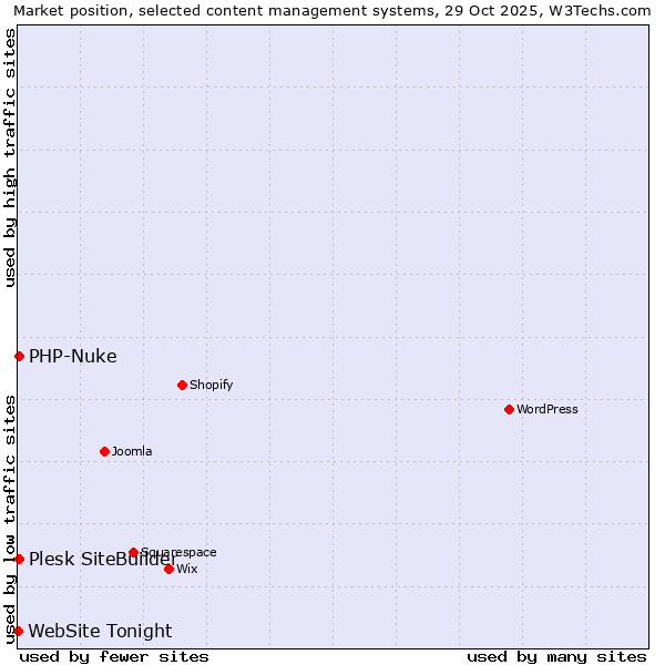 Market position of PHP-Nuke vs. Plesk SiteBuilder vs. WebSite Tonight