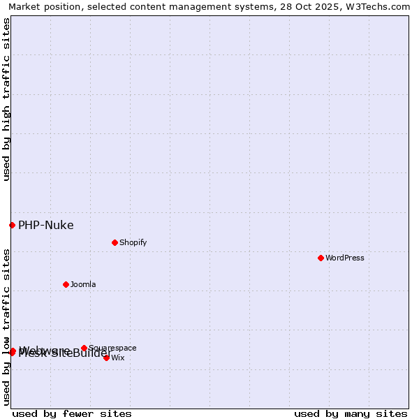 Market position of Webware vs. PHP-Nuke vs. Plesk SiteBuilder