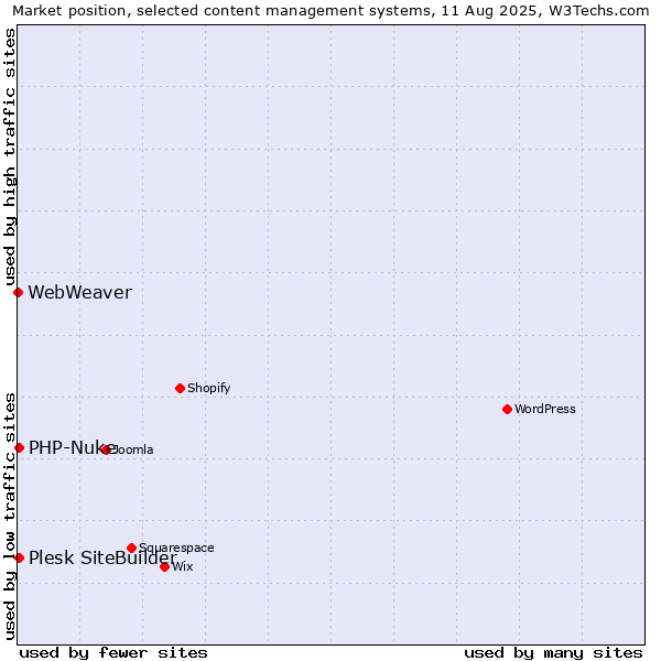 Market position of PHP-Nuke vs. Plesk SiteBuilder vs. WebWeaver