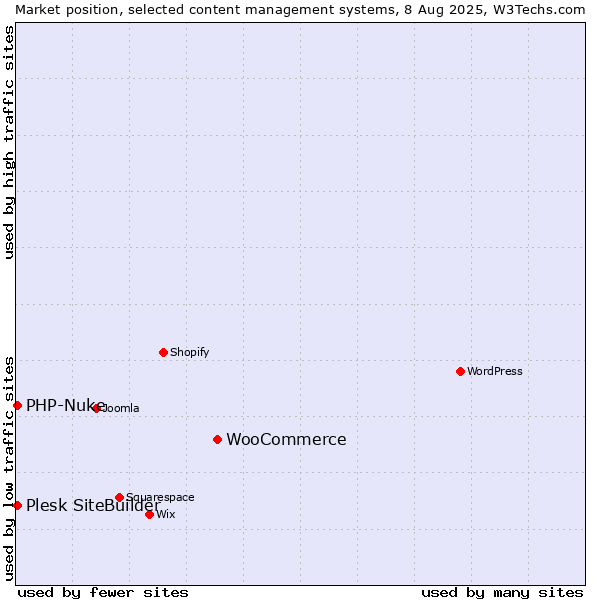 Market position of WooCommerce vs. PHP-Nuke vs. Plesk SiteBuilder