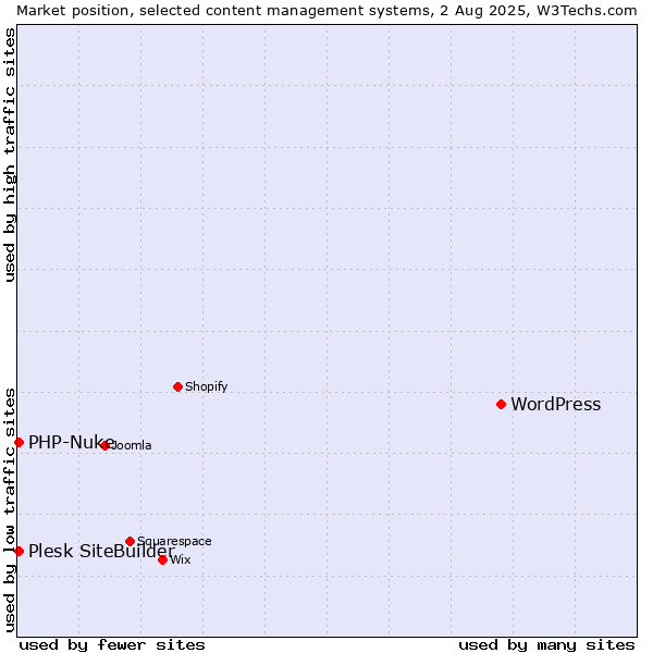 Market position of WordPress vs. PHP-Nuke vs. Plesk SiteBuilder
