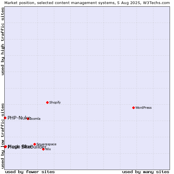 Market position of Hugo Blox vs. PHP-Nuke vs. Plesk SiteBuilder