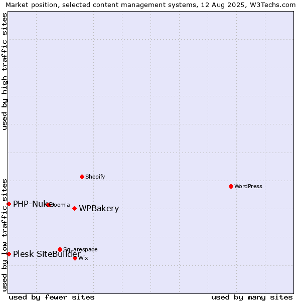 Market position of WPBakery vs. PHP-Nuke vs. Plesk SiteBuilder