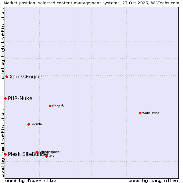 Market position of XpressEngine vs. PHP-Nuke vs. Plesk SiteBuilder