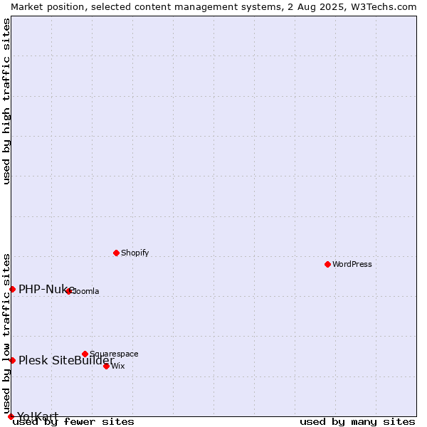 Market position of PHP-Nuke vs. Plesk SiteBuilder vs. Yo!Kart