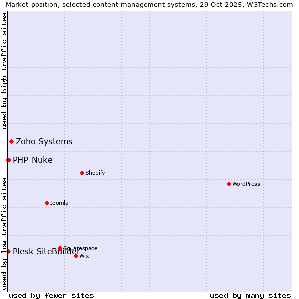 Market position of Zoho Systems vs. PHP-Nuke vs. Plesk SiteBuilder