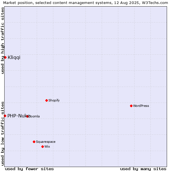 Market position of Kliqqi vs. PHP-Nuke