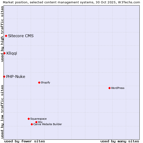 Market position of Sitecore CMS vs. Kliqqi vs. PHP-Nuke