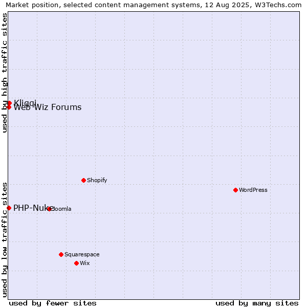 Market position of Kliqqi vs. PHP-Nuke vs. Web Wiz Forums