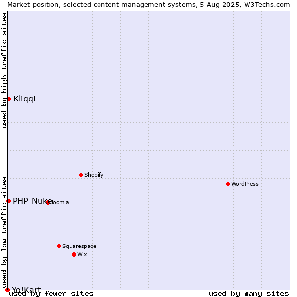 Market position of Kliqqi vs. PHP-Nuke vs. Yo!Kart