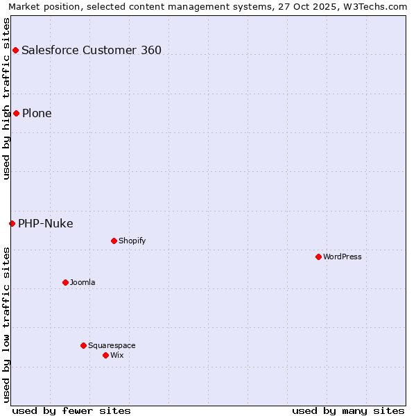 Market position of Plone vs. Salesforce Customer 360 vs. PHP-Nuke