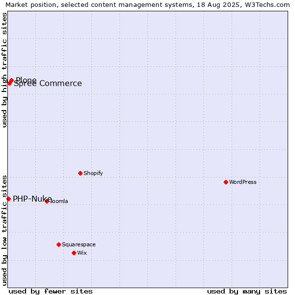 Market position of Plone vs. Spree Commerce vs. PHP-Nuke