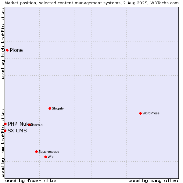 Market position of Plone vs. PHP-Nuke vs. SX CMS
