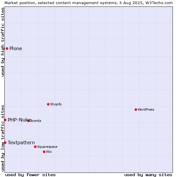 Market position of Plone vs. Textpattern vs. PHP-Nuke