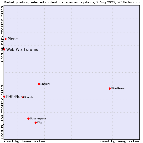 Market position of Plone vs. PHP-Nuke vs. Web Wiz Forums