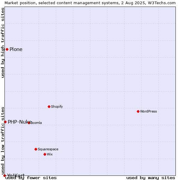 Market position of Plone vs. PHP-Nuke vs. Yo!Kart