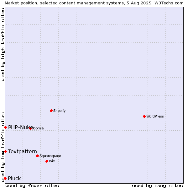 Market position of Textpattern vs. PHP-Nuke vs. Pluck