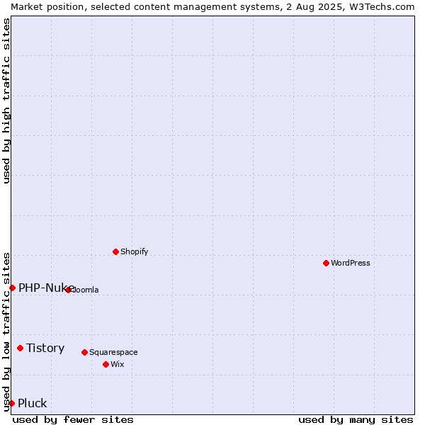Market position of Tistory vs. PHP-Nuke vs. Pluck