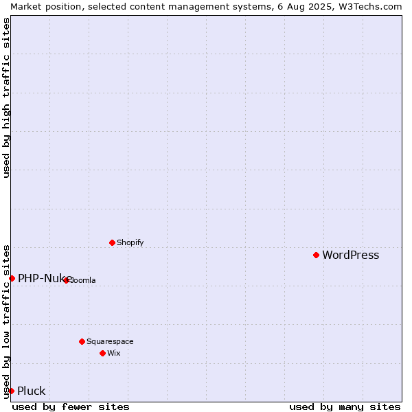 Market position of WordPress vs. PHP-Nuke vs. Pluck