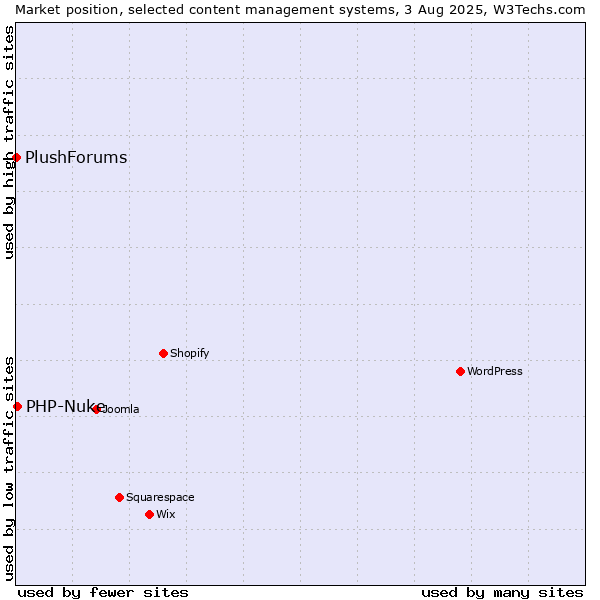 Market position of PHP-Nuke vs. PlushForums