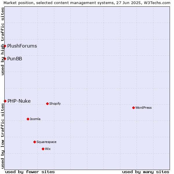 Market position of PHP-Nuke vs. PunBB vs. PlushForums