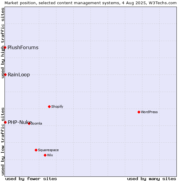 Market position of RainLoop vs. PHP-Nuke vs. PlushForums
