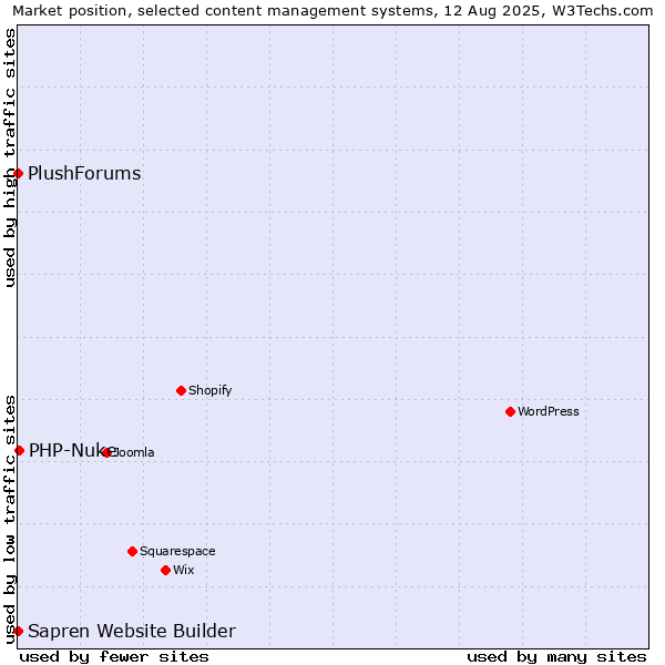 Market position of PHP-Nuke vs. PlushForums vs. Sapren Website Builder
