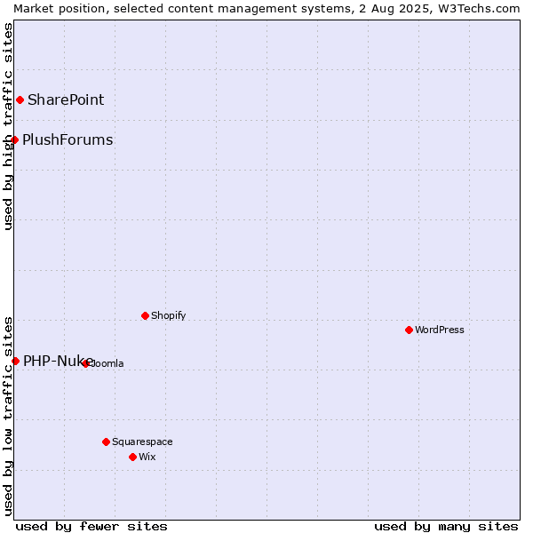 Market position of SharePoint vs. PHP-Nuke vs. PlushForums