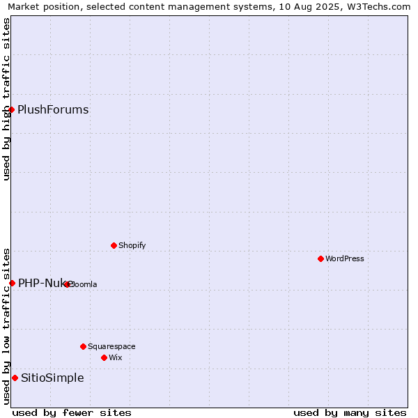 Market position of SitioSimple vs. PHP-Nuke vs. PlushForums