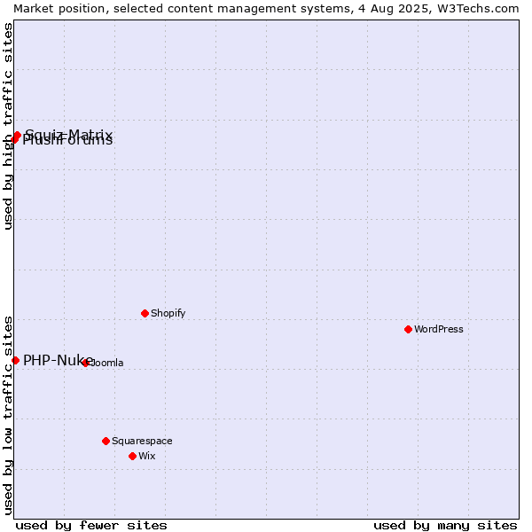 Market position of Squiz Matrix vs. PHP-Nuke vs. PlushForums