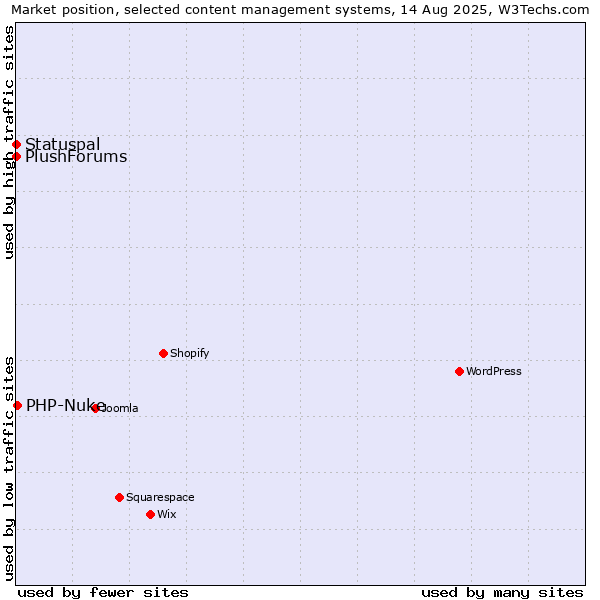 Market position of PHP-Nuke vs. Statuspal vs. PlushForums
