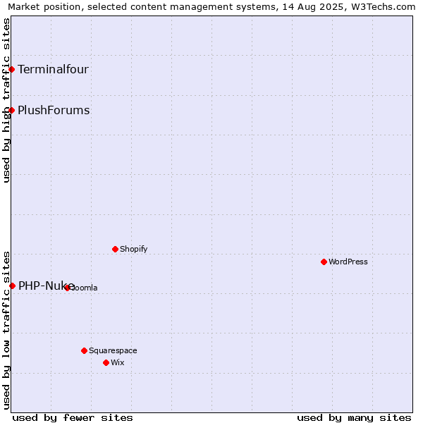 Market position of PHP-Nuke vs. Terminalfour vs. PlushForums
