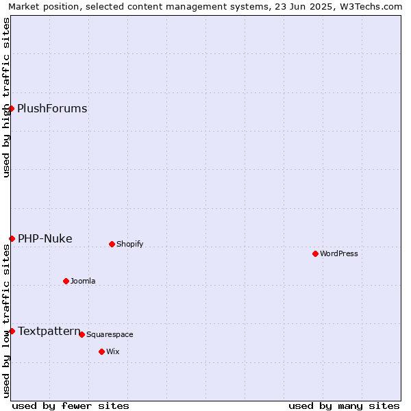 Market position of Textpattern vs. PHP-Nuke vs. PlushForums