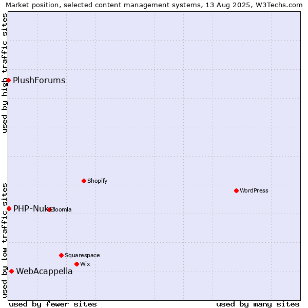 Market position of WebAcappella vs. PHP-Nuke vs. PlushForums