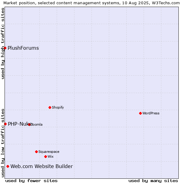 Market position of Web.com Website Builder vs. PHP-Nuke vs. PlushForums