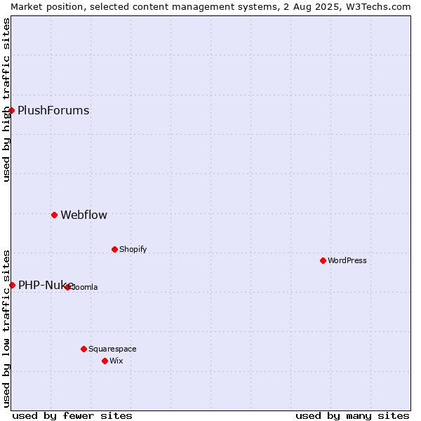 Market position of Webflow vs. PHP-Nuke vs. PlushForums