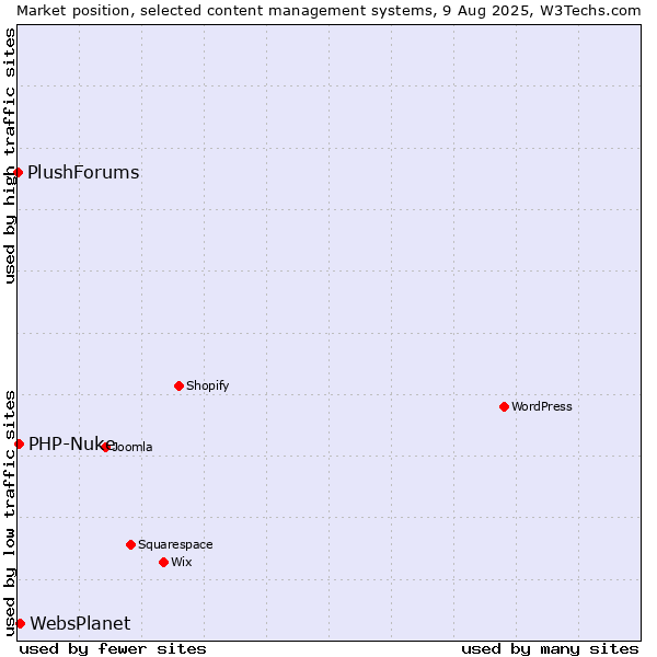 Market position of WebsPlanet vs. PHP-Nuke vs. PlushForums