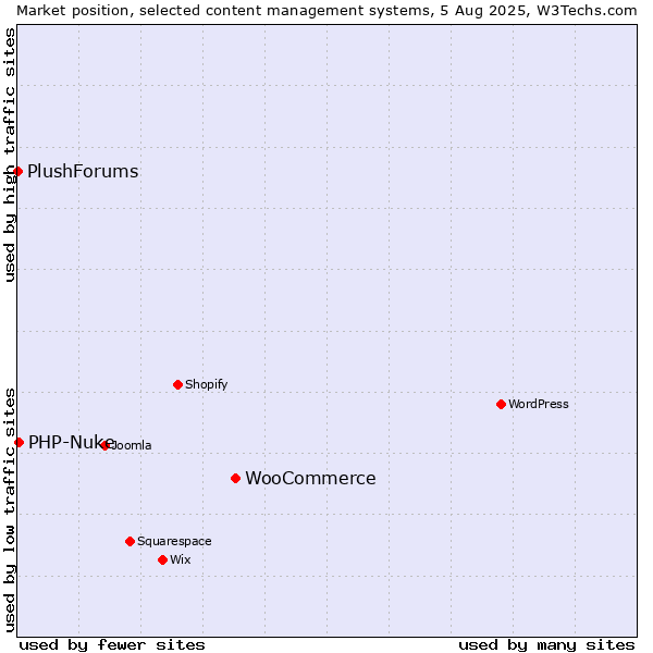 Market position of WooCommerce vs. PHP-Nuke vs. PlushForums