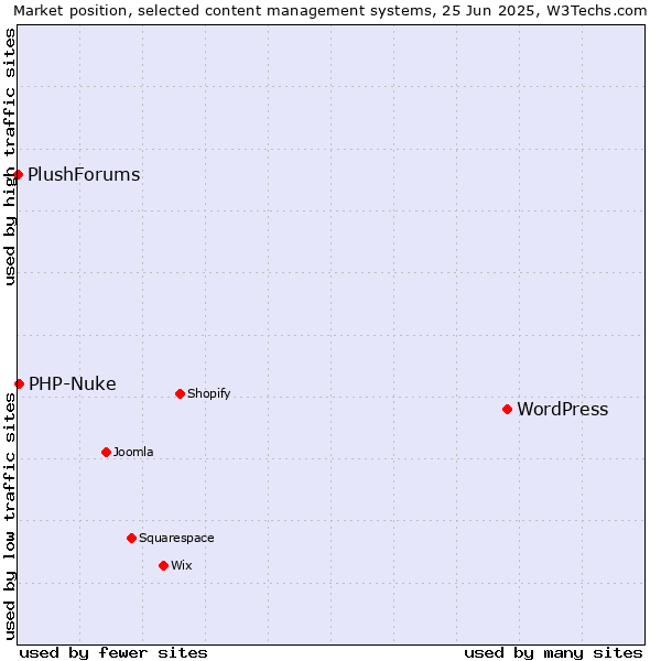 Market position of WordPress vs. PHP-Nuke vs. PlushForums