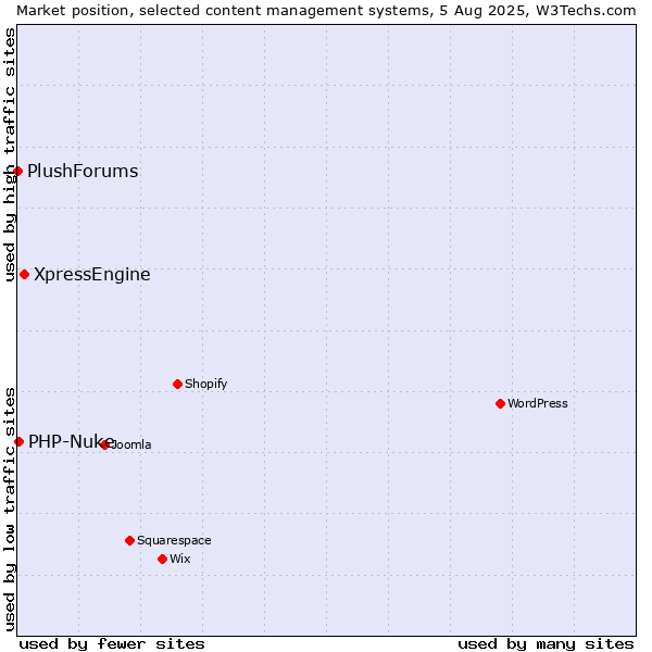 Market position of XpressEngine vs. PHP-Nuke vs. PlushForums